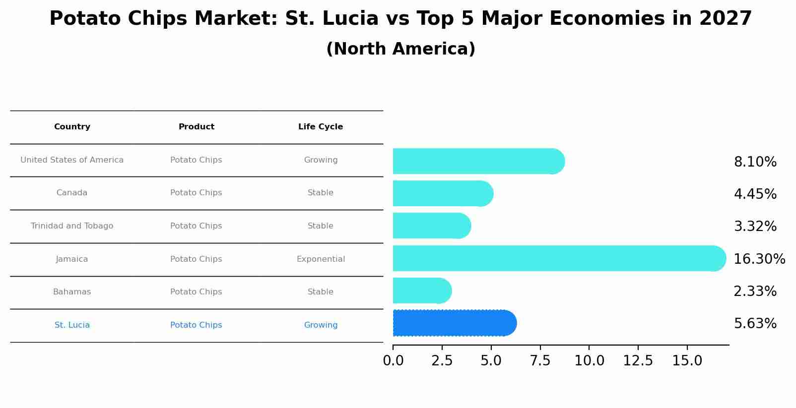 Potato Chips Market: St. Lucia vs Top 5 Major Economies in 2027 (North America)
