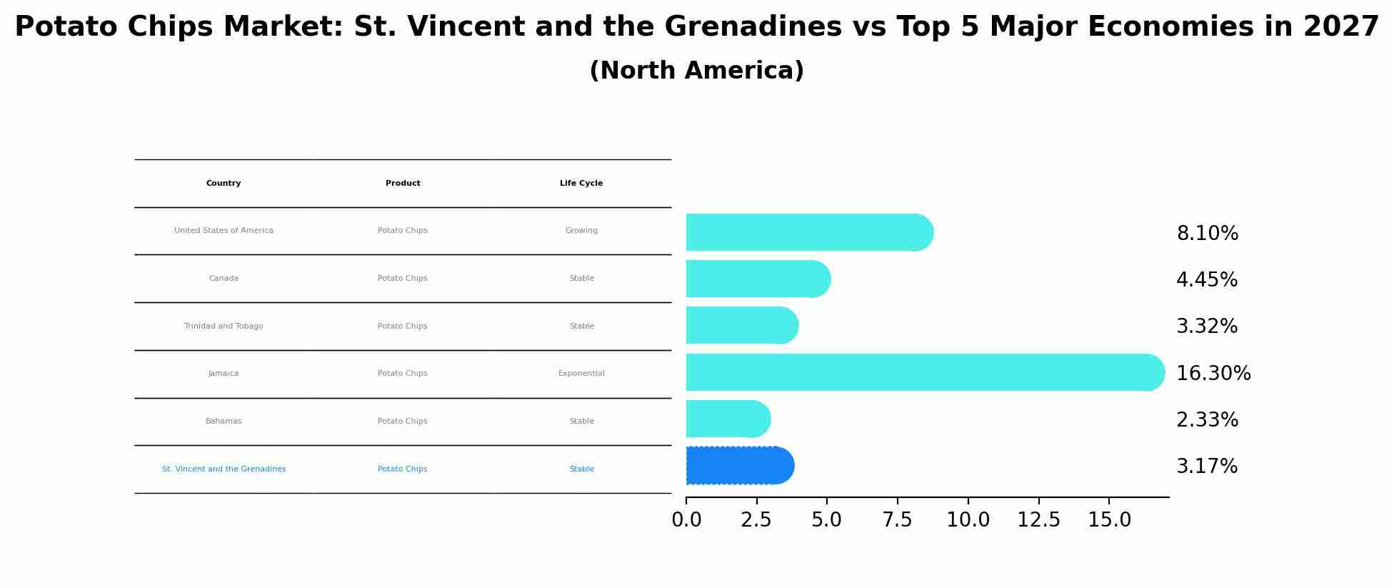 Potato Chips Market: St. Vincent and the Grenadines vs Top 5 Major Economies in 2027 (North America)
