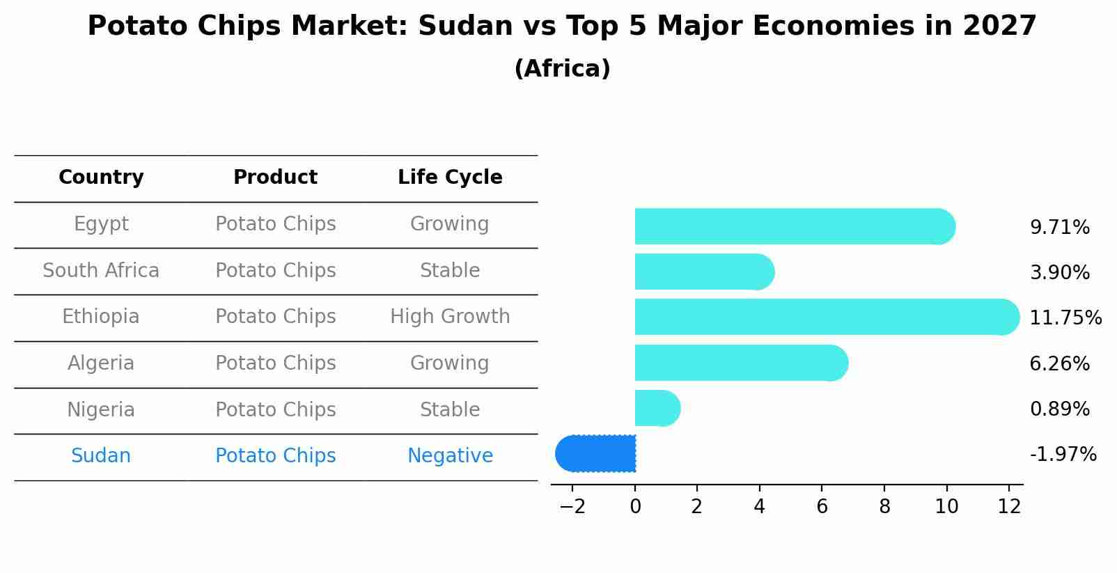 Potato Chips Market: Sudan vs Top 5 Major Economies in 2027 (Africa)
