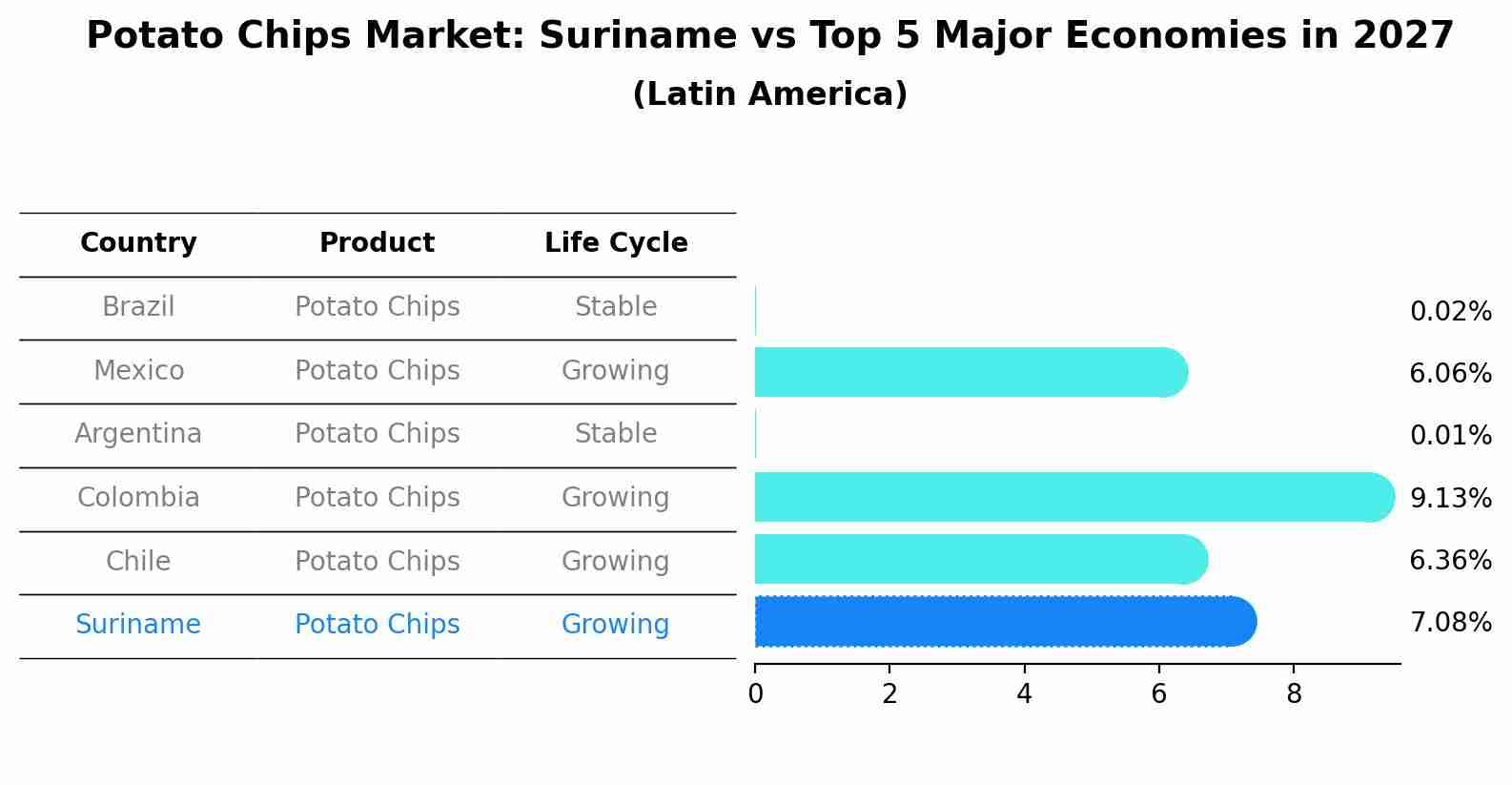 Potato Chips Market: Suriname vs Top 5 Major Economies in 2027 (Latin America)