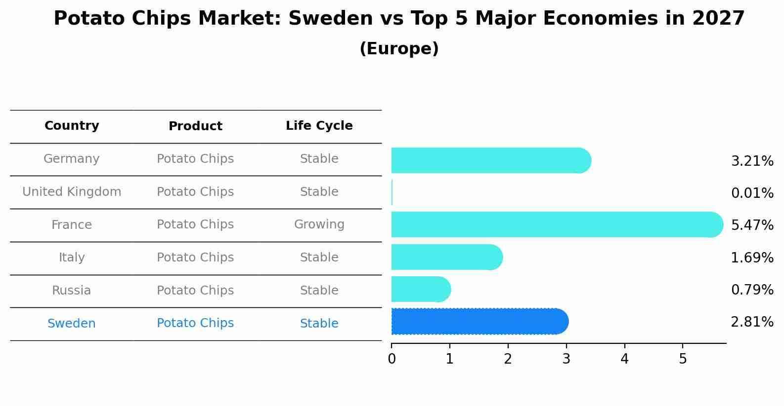 Potato Chips Market: Sweden vs Top 5 Major Economies in 2027 (Europe)