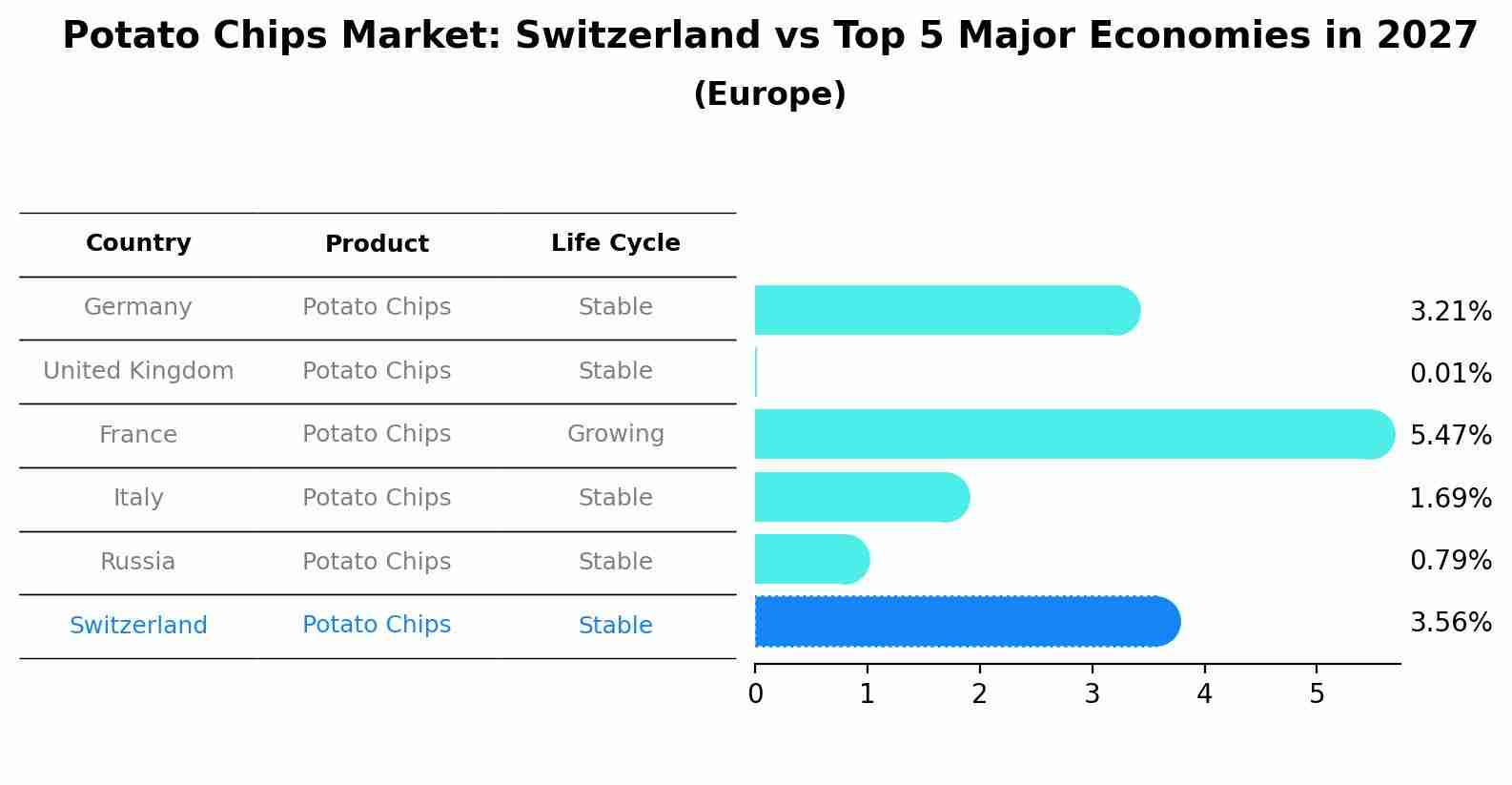Potato Chips Market: Switzerland vs Top 5 Major Economies in 2027 (Europe)