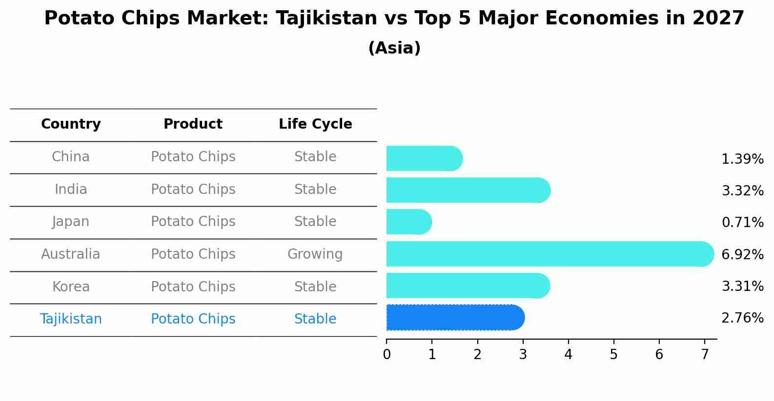 Potato Chips Market: Tajikistan vs Top 5 Major Economies in 2027 (Asia)