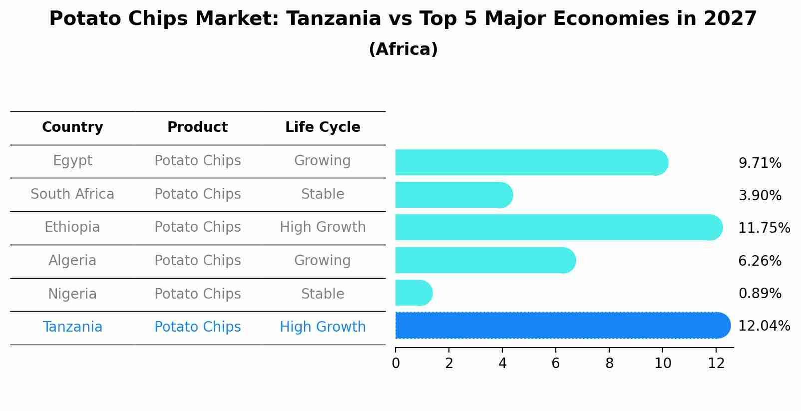 Potato Chips Market: Tanzania vs Top 5 Major Economies in 2027 (Africa)