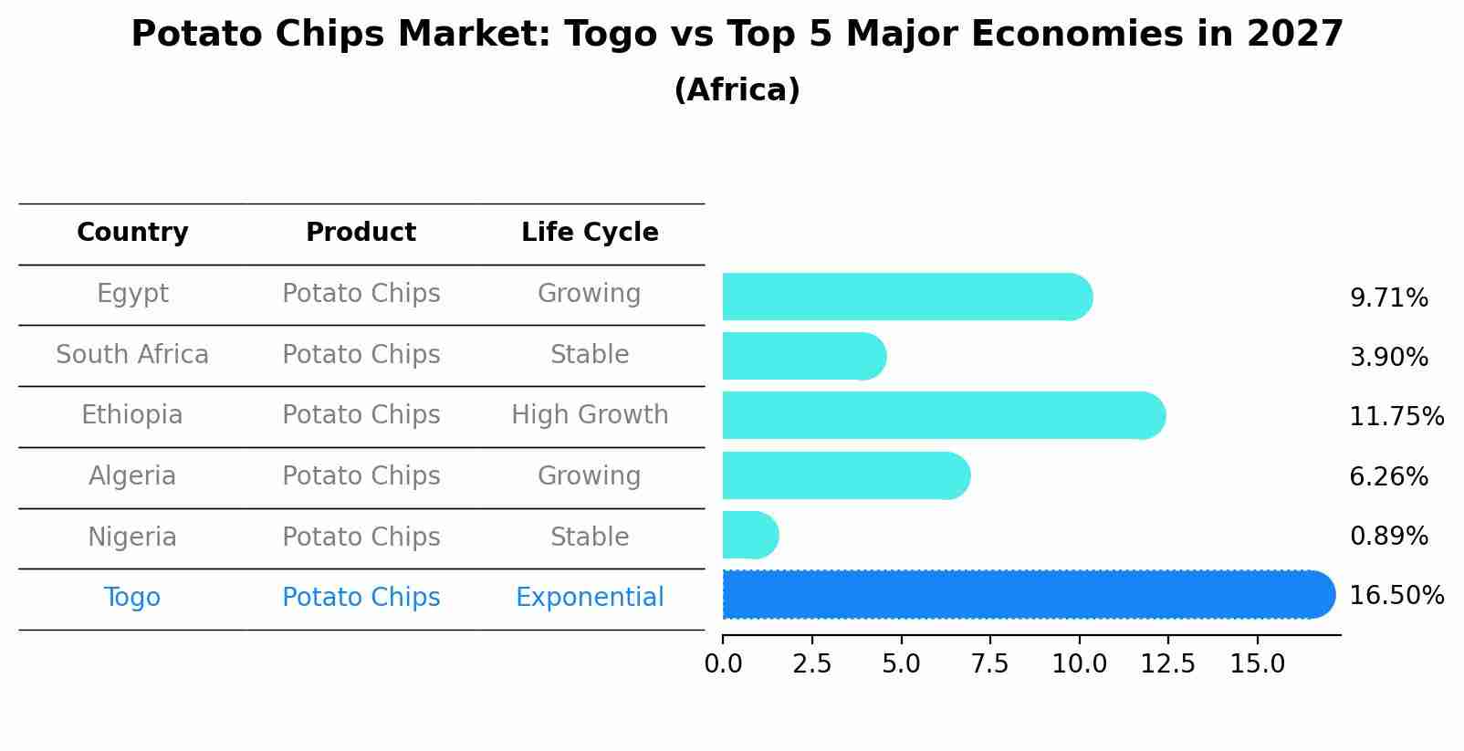 Potato Chips Market: Togo vs Top 5 Major Economies in 2027 (Africa)