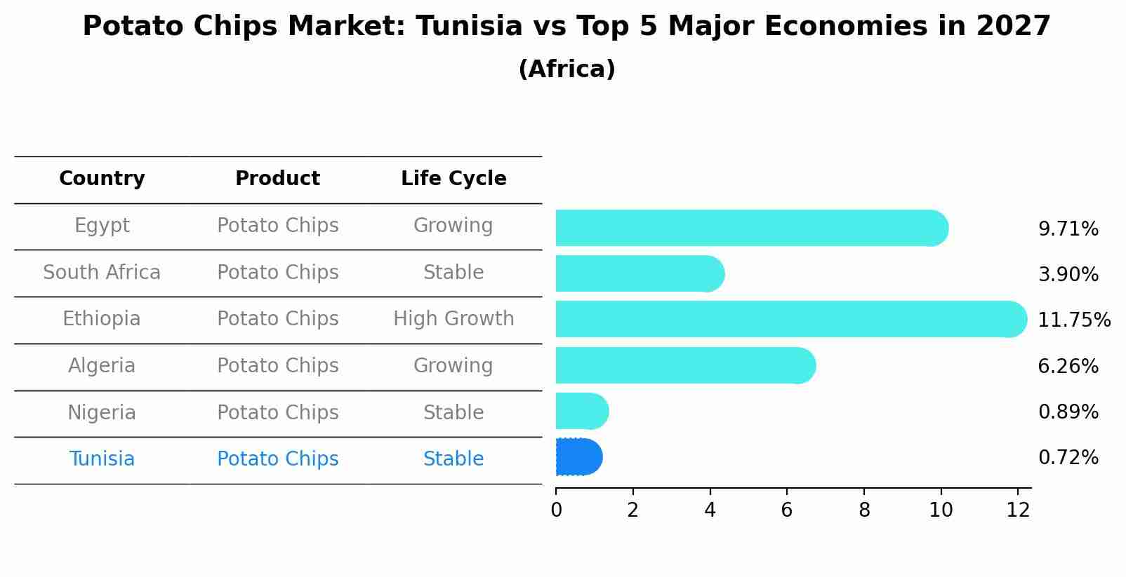 Potato Chips Market: Tunisia vs Top 5 Major Economies in 2027 (Africa)