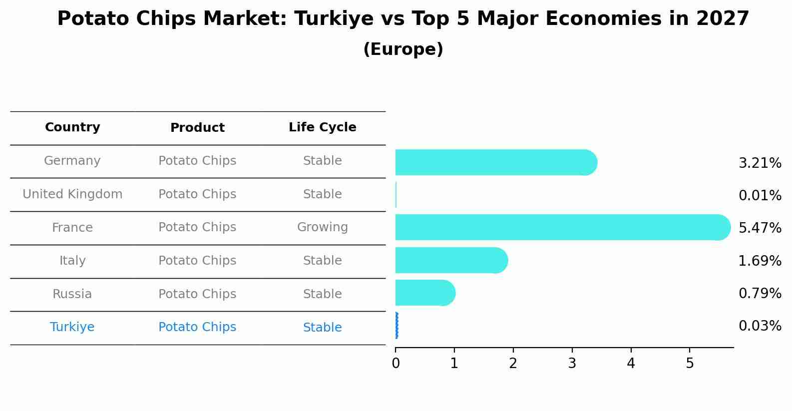 Potato Chips Market: Turkiye vs Top 5 Major Economies in 2027 (Europe)