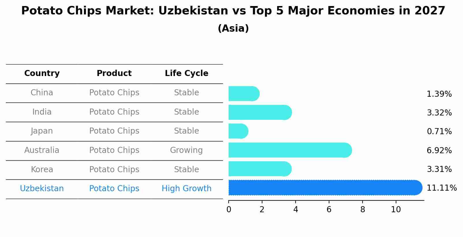 Potato Chips Market: Uzbekistan vs Top 5 Major Economies in 2027 (Asia)