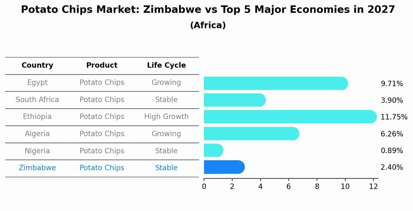 Potato Chips Market: Zimbabwe vs Top 5 Major Economies in 2027 (Africa)