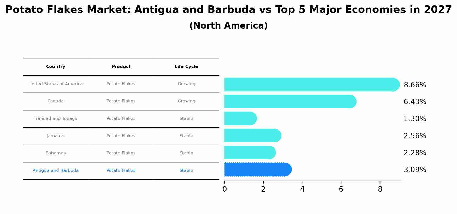 Potato Flakes Market: Antigua and Barbuda vs Top 5 Major Economies in 2027 (North America)