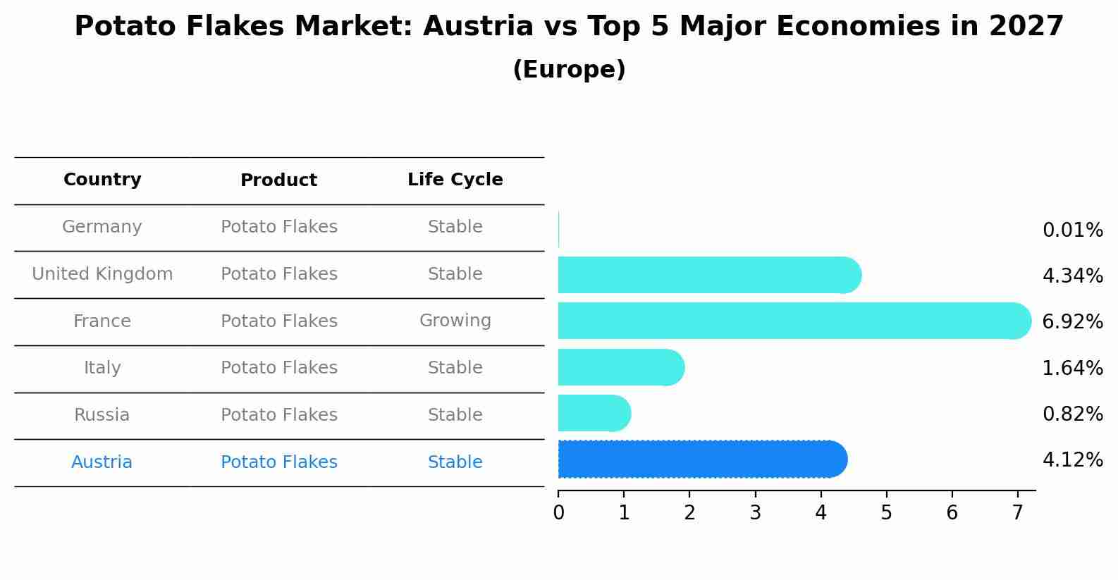 Potato Flakes Market: Austria vs Top 5 Major Economies in 2027 (Europe)