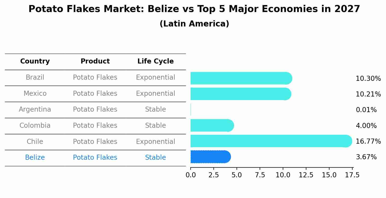 Potato Flakes Market: Belize vs Top 5 Major Economies in 2027 (Latin America)
