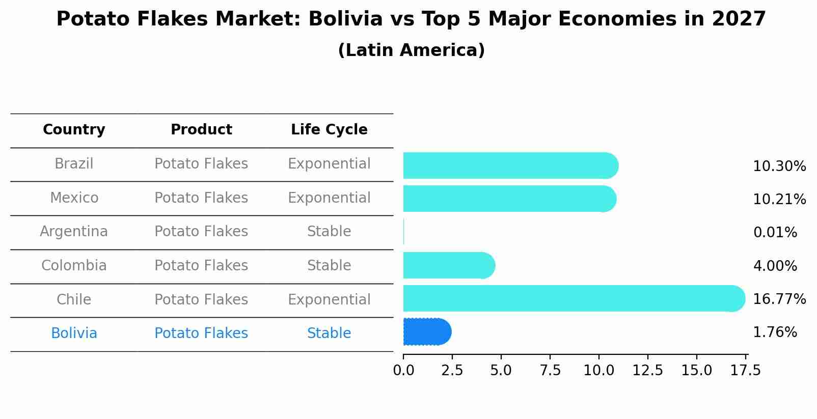 Potato Flakes Market: Bolivia vs Top 5 Major Economies in 2027 (Latin America)