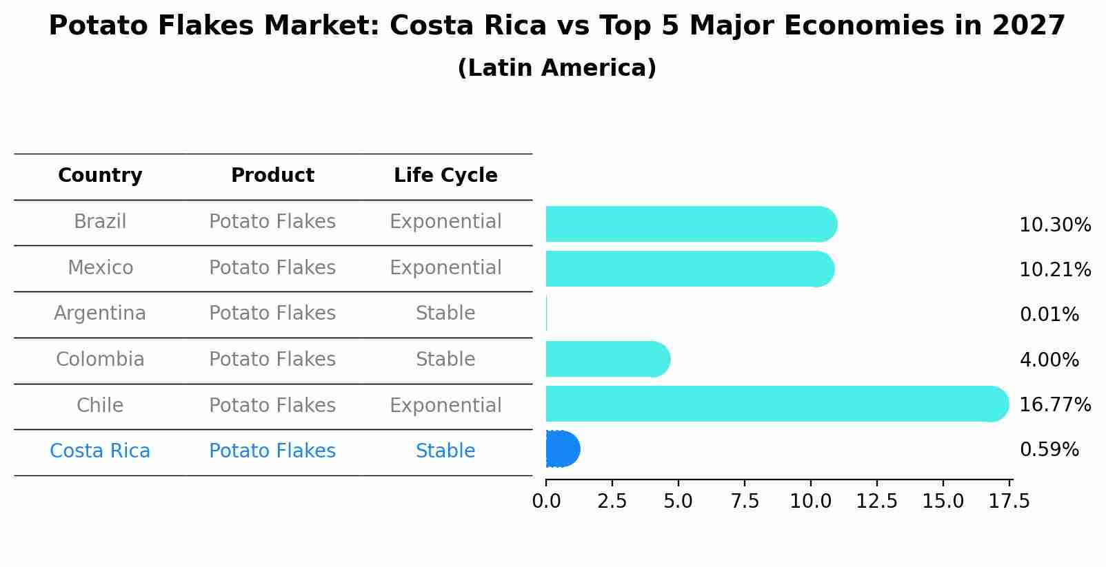 Potato Flakes Market: Costa Rica vs Top 5 Major Economies in 2027 (Latin America)