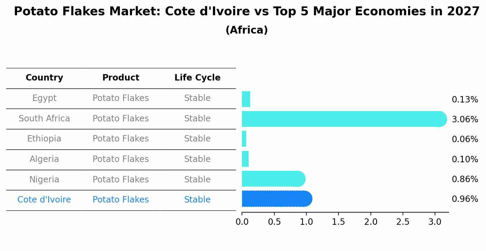 Potato Flakes Market: Cote d'Ivoire vs Top 5 Major Economies in 2027 (Africa)