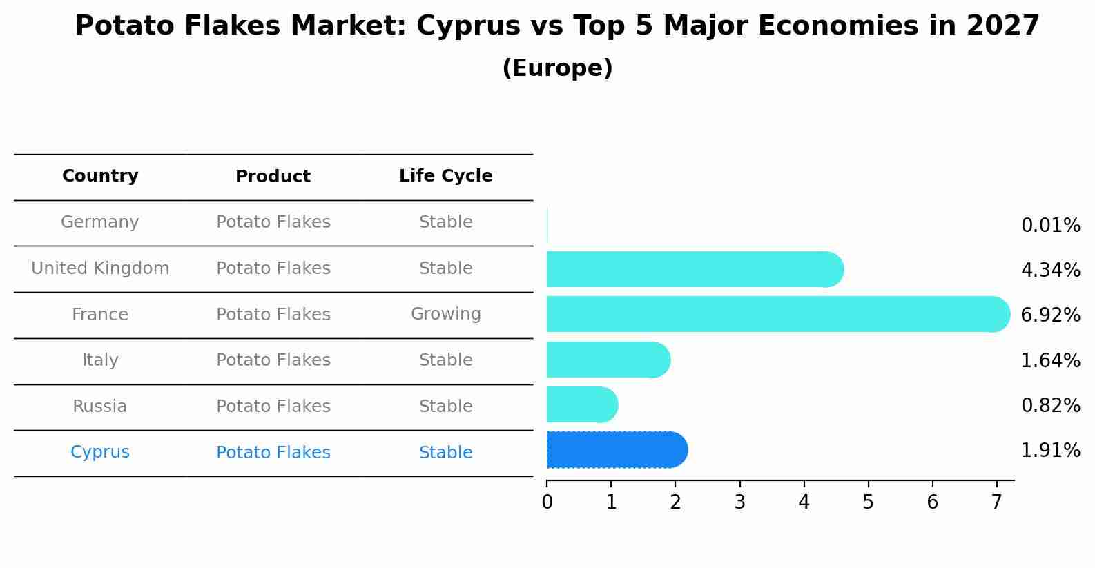 Potato Flakes Market: Cyprus vs Top 5 Major Economies in 2027 (Europe)