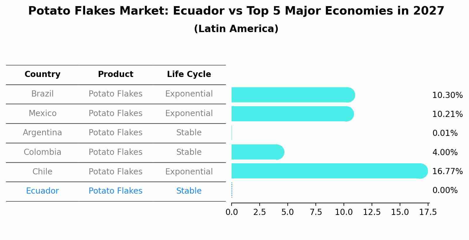 Potato Flakes Market: Ecuador vs Top 5 Major Economies in 2027 (Latin America)
