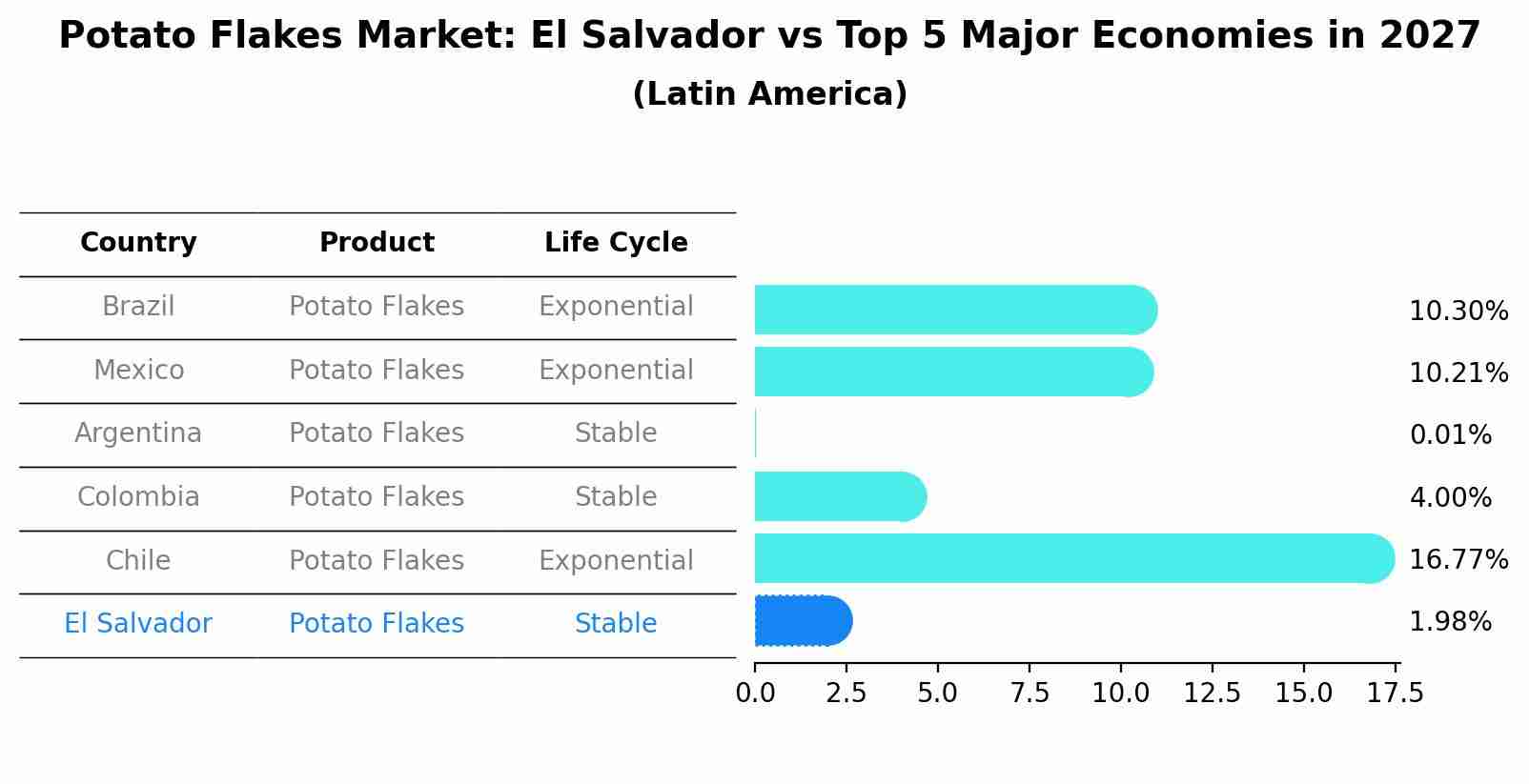 Potato Flakes Market: El Salvador vs Top 5 Major Economies in 2027 (Latin America)