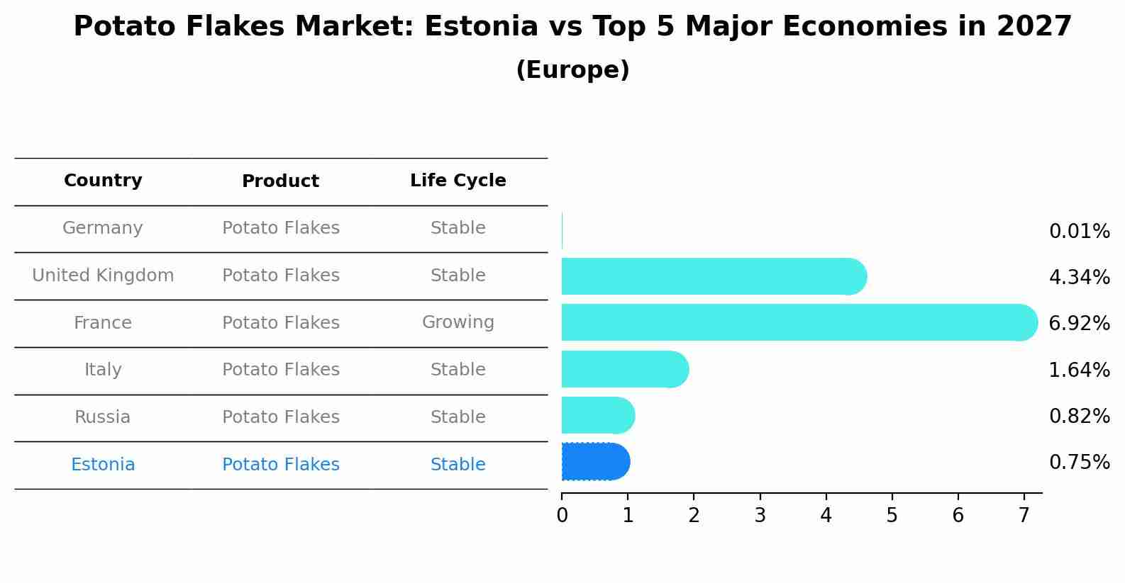 Potato Flakes Market: Estonia vs Top 5 Major Economies in 2027 (Europe)