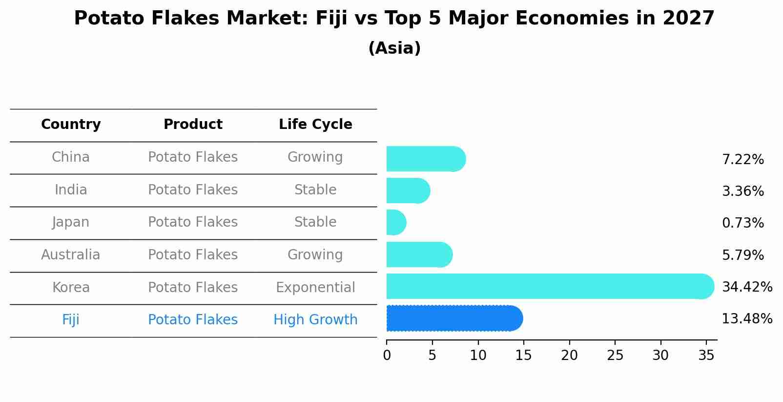 Potato Flakes Market: Fiji vs Top 5 Major Economies in 2027 (Asia)