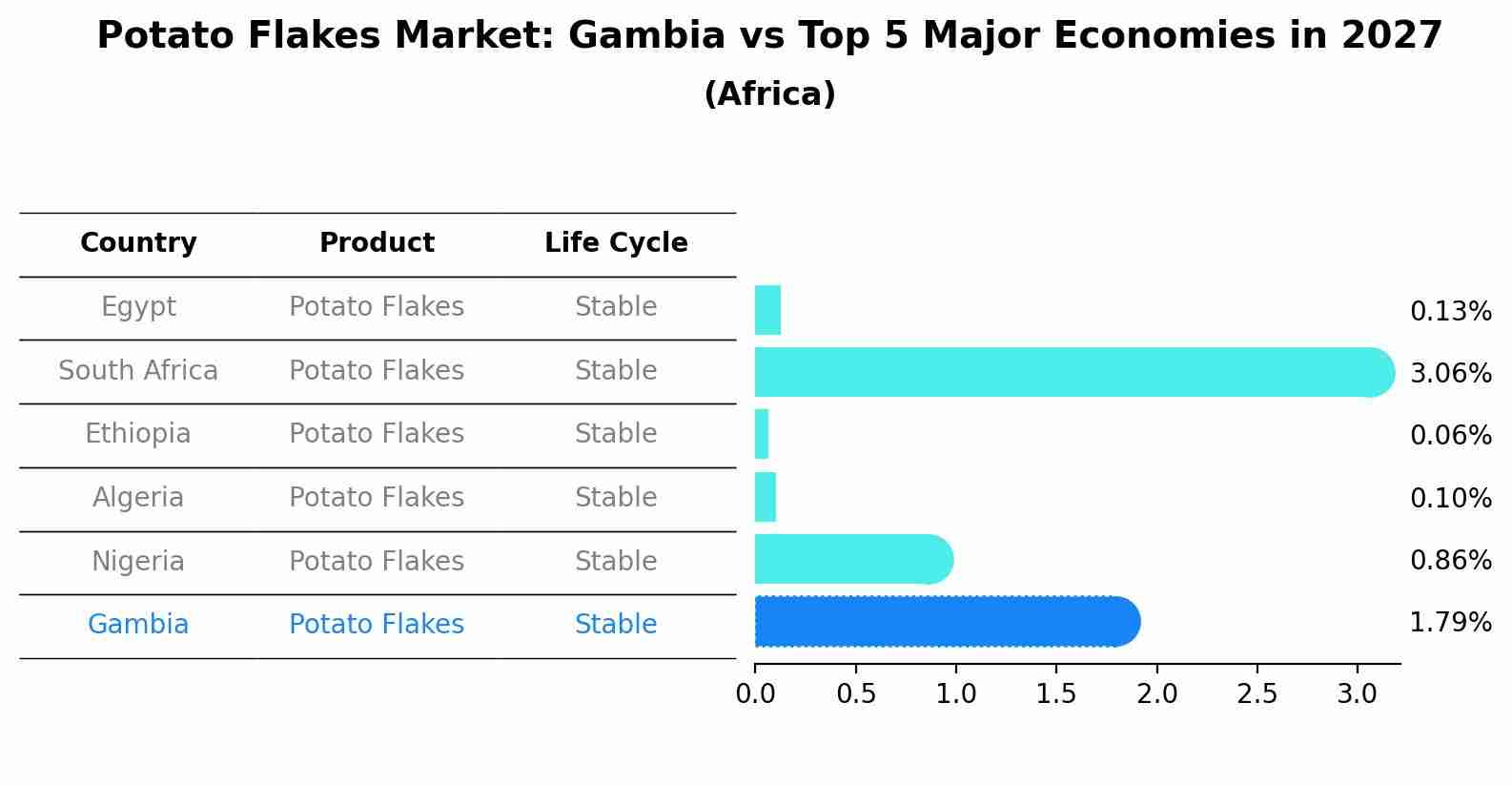 Potato Flakes Market: Gambia vs Top 5 Major Economies in 2027 (Africa)