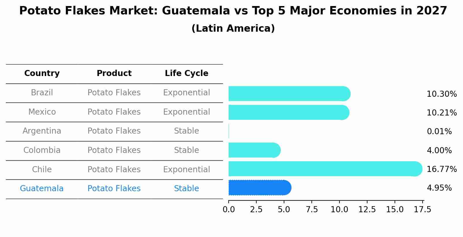 Potato Flakes Market: Guatemala vs Top 5 Major Economies in 2027 (Latin America)