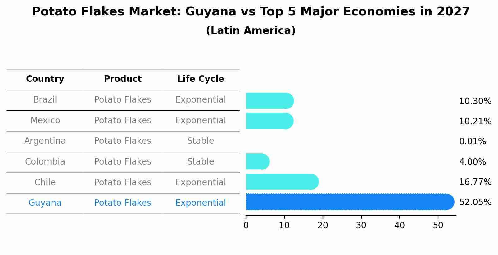 Potato Flakes Market: Guyana vs Top 5 Major Economies in 2027 (Latin America)