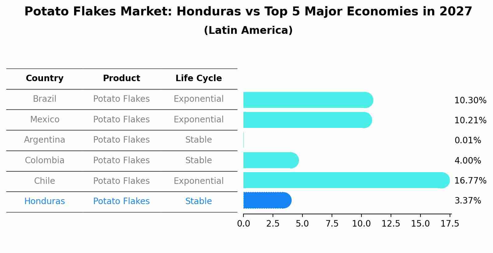 Potato Flakes Market: Honduras vs Top 5 Major Economies in 2027 (Latin America)