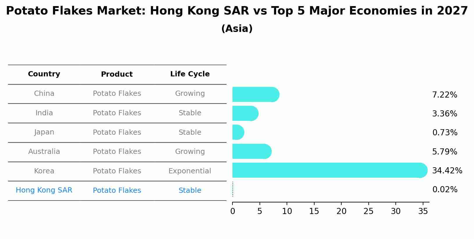Potato Flakes Market: Hong Kong SAR vs Top 5 Major Economies in 2027 (Asia)