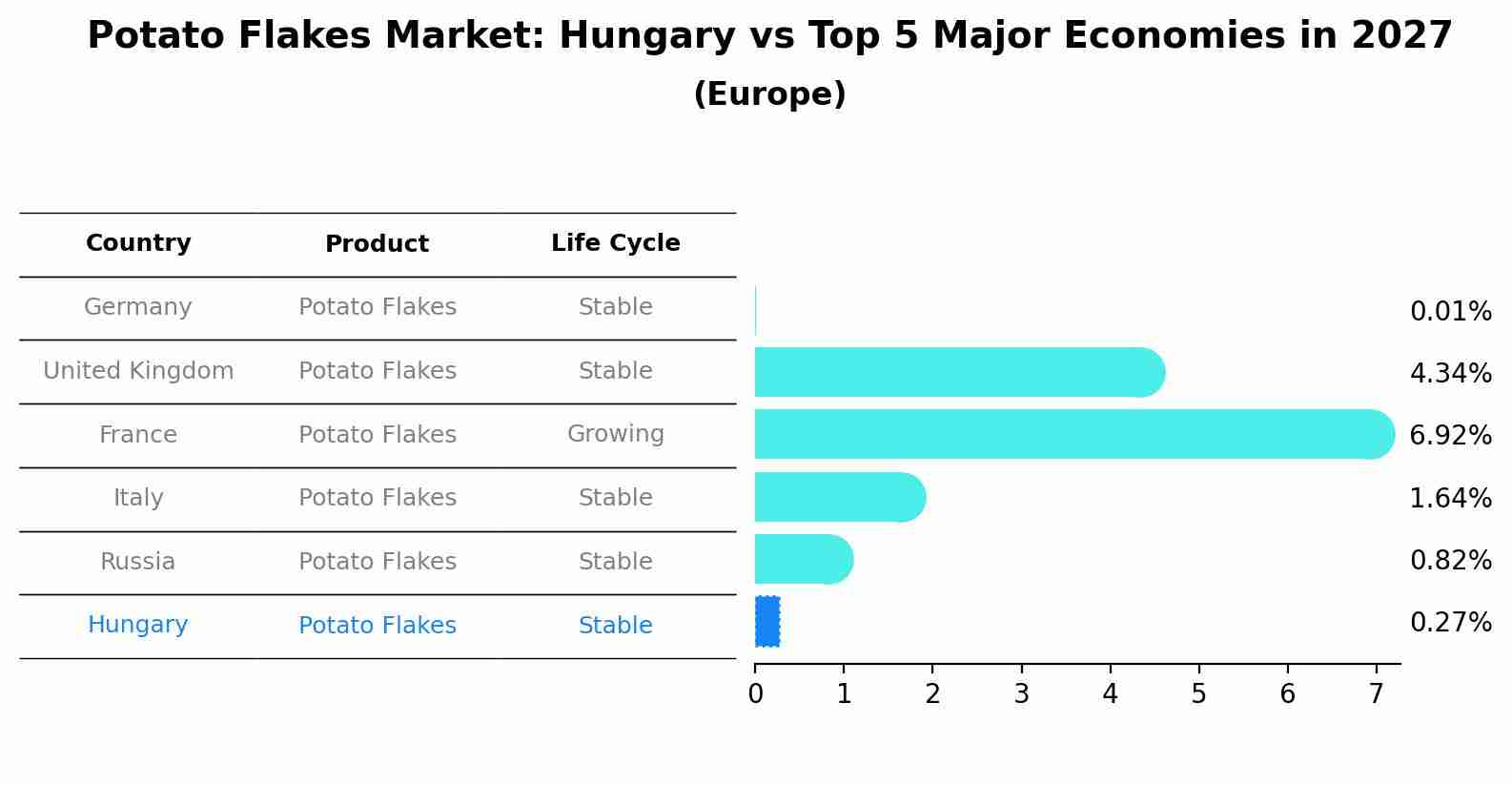 Potato Flakes Market: Hungary vs Top 5 Major Economies in 2027 (Europe)