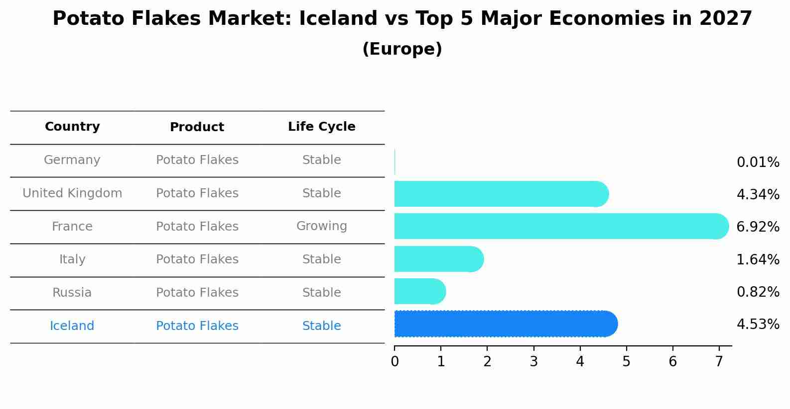 Potato Flakes Market: Iceland vs Top 5 Major Economies in 2027 (Europe)