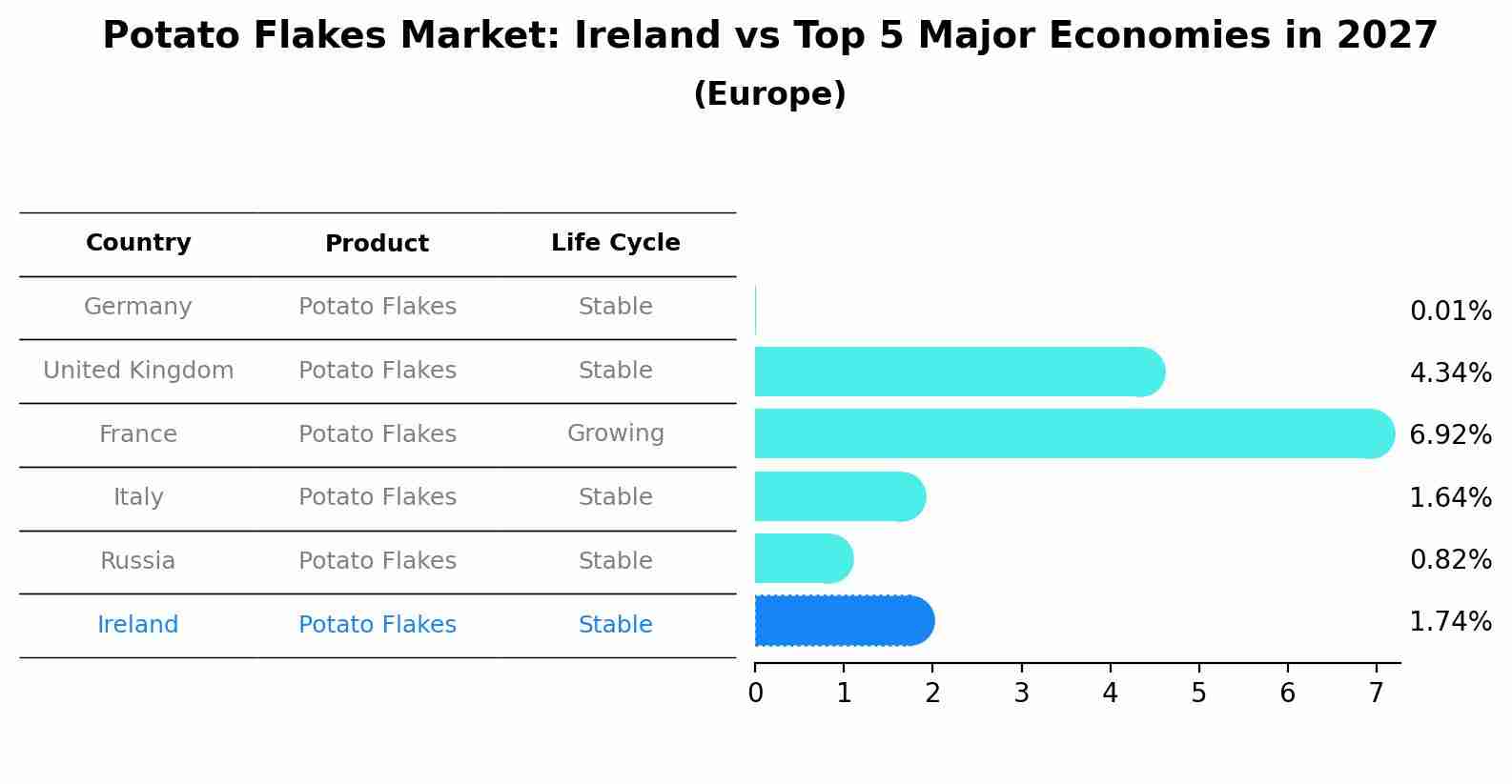 Potato Flakes Market: Ireland vs Top 5 Major Economies in 2027 (Europe)