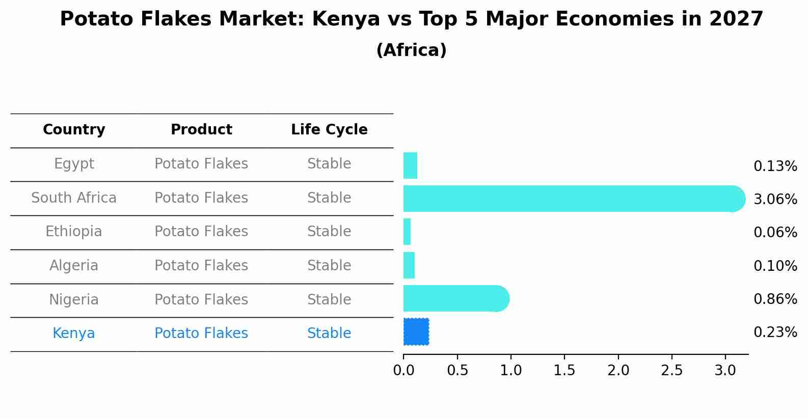 Potato Flakes Market: Kenya vs Top 5 Major Economies in 2027 (Africa)