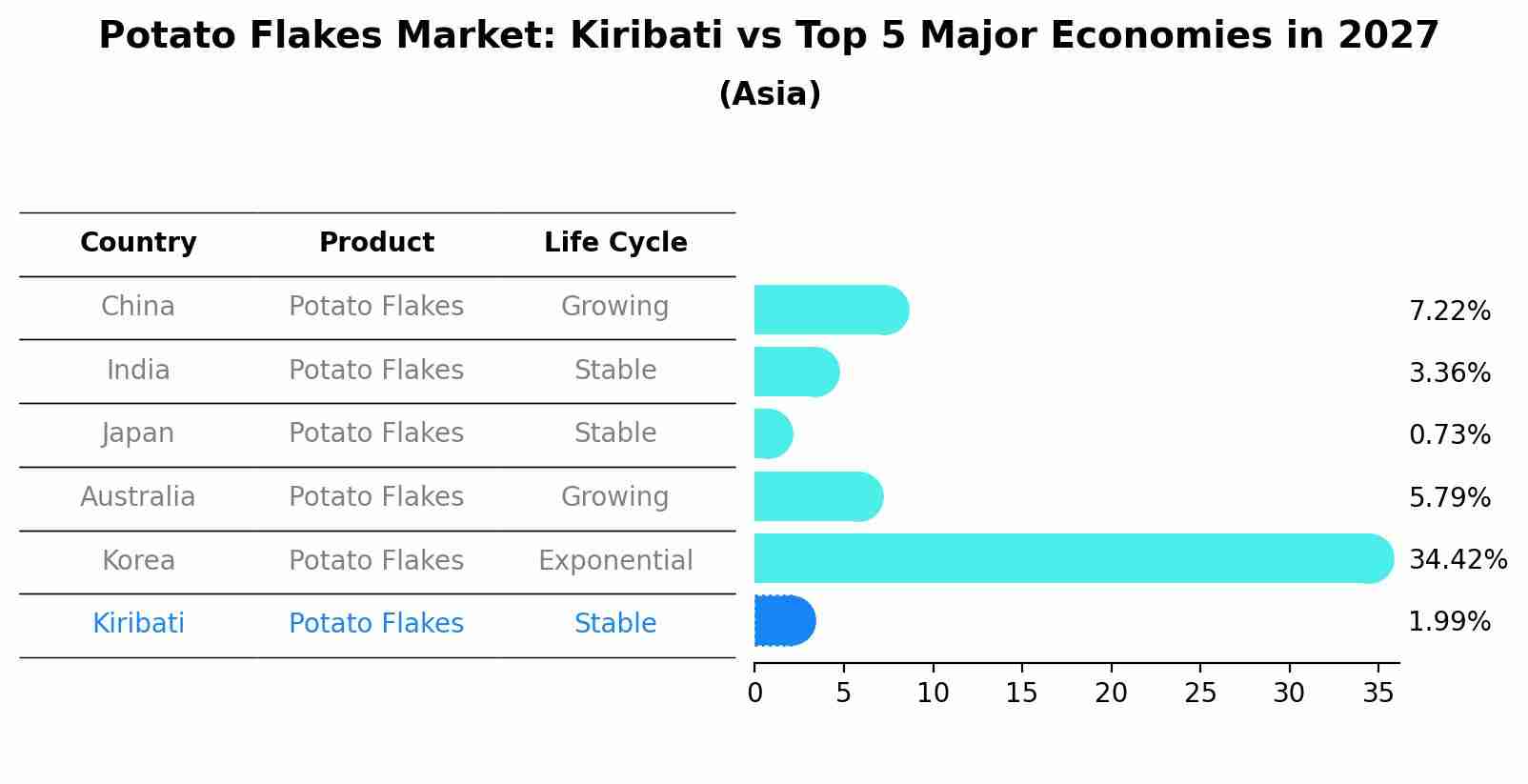 Potato Flakes Market: Kiribati vs Top 5 Major Economies in 2027 (Asia)