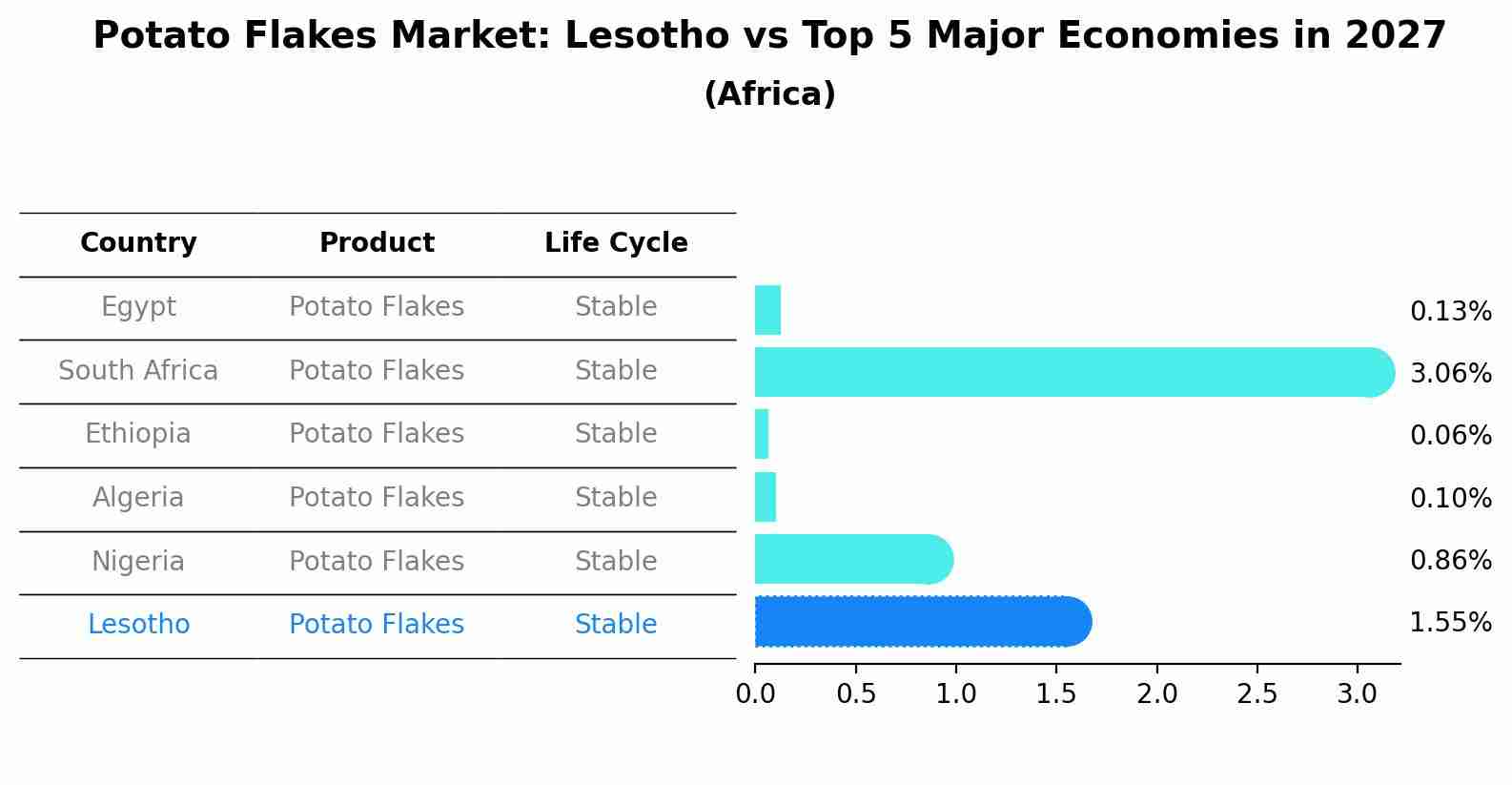 Potato Flakes Market: Lesotho vs Top 5 Major Economies in 2027 (Africa)