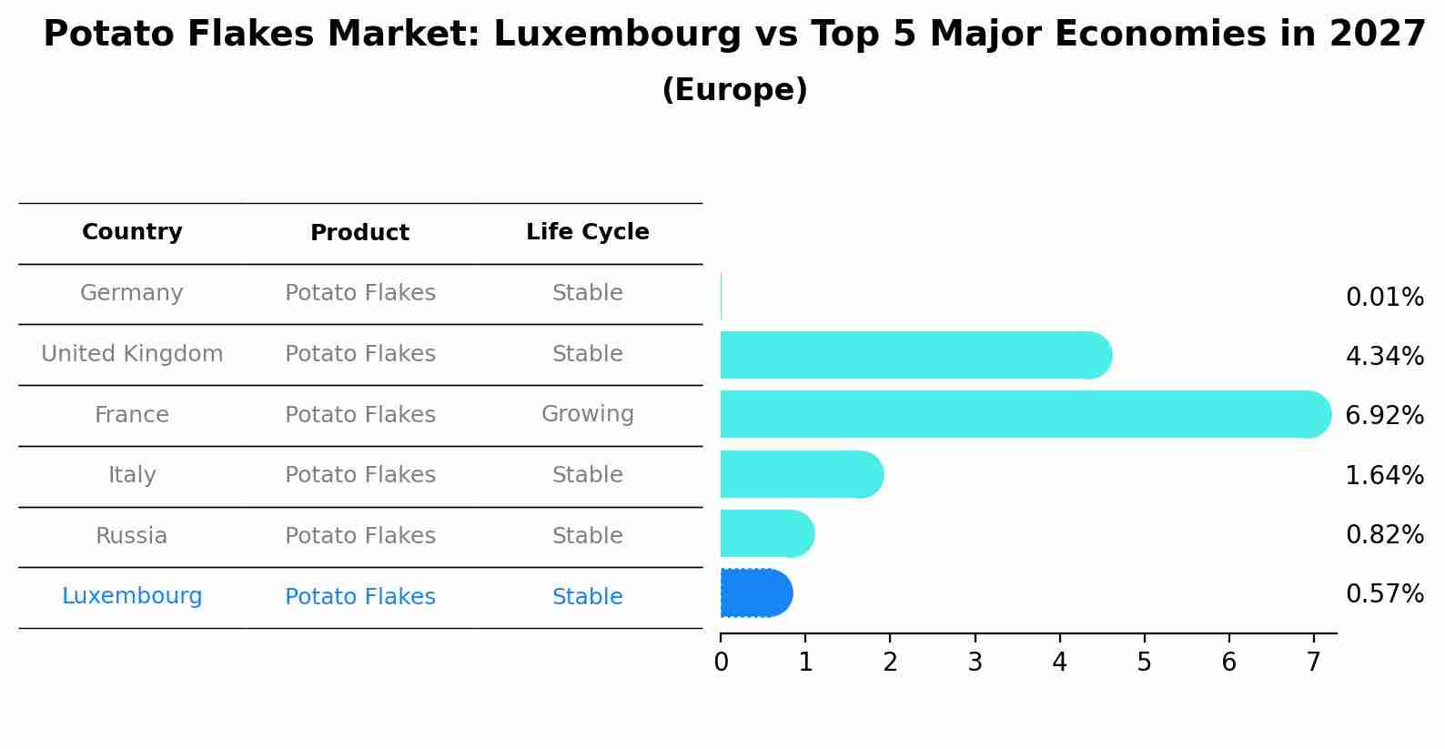 Potato Flakes Market: Luxembourg vs Top 5 Major Economies in 2027 (Europe)
