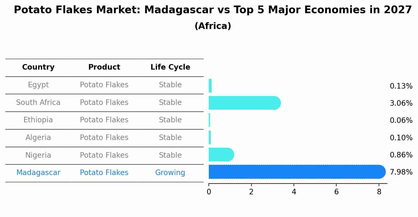 Potato Flakes Market: Madagascar vs Top 5 Major Economies in 2027 (Africa)