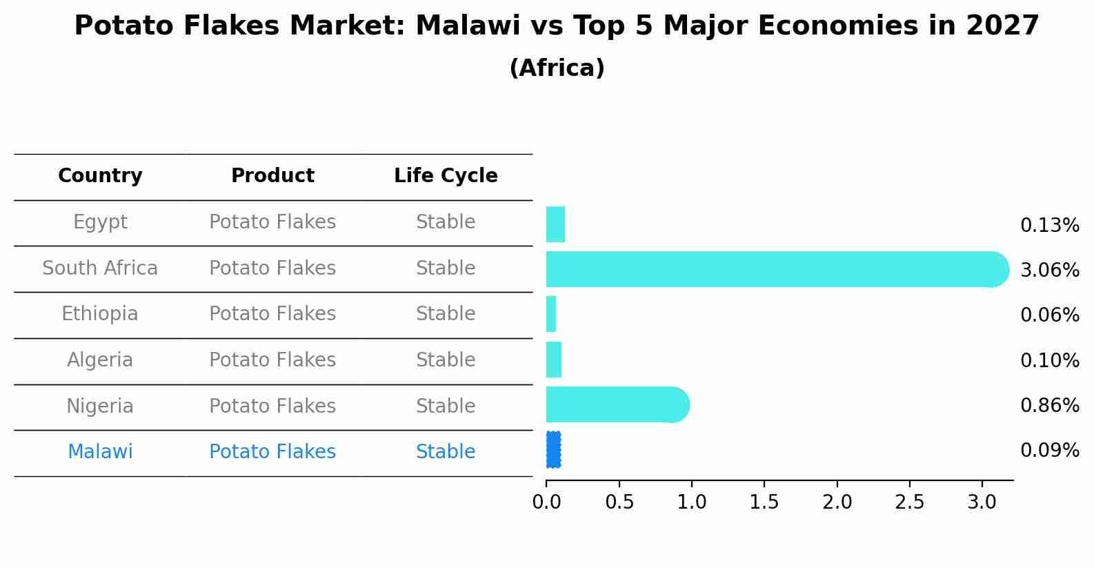 Potato Flakes Market: Malawi vs Top 5 Major Economies in 2027 (Africa)