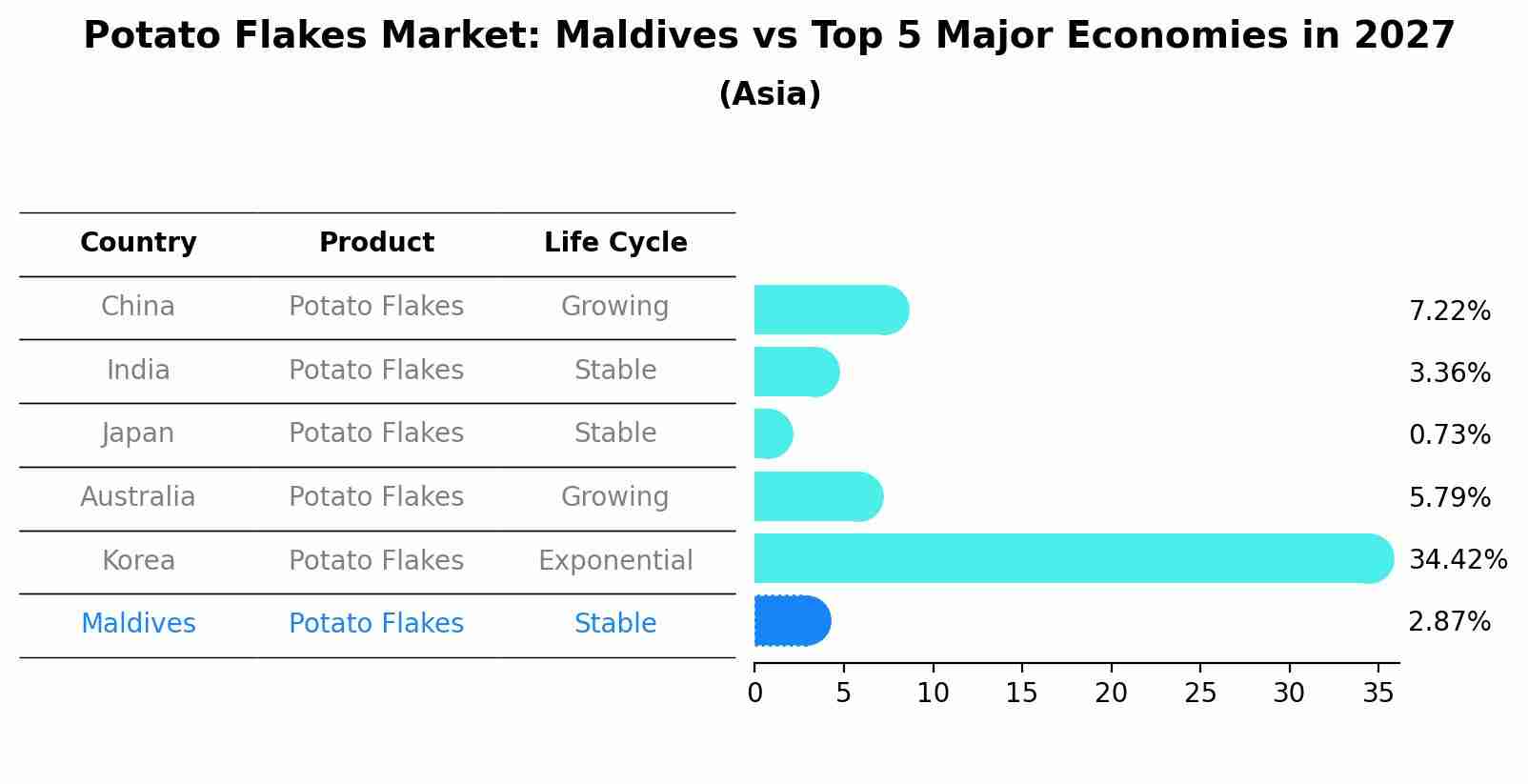 Potato Flakes Market: Maldives vs Top 5 Major Economies in 2027 (Asia)