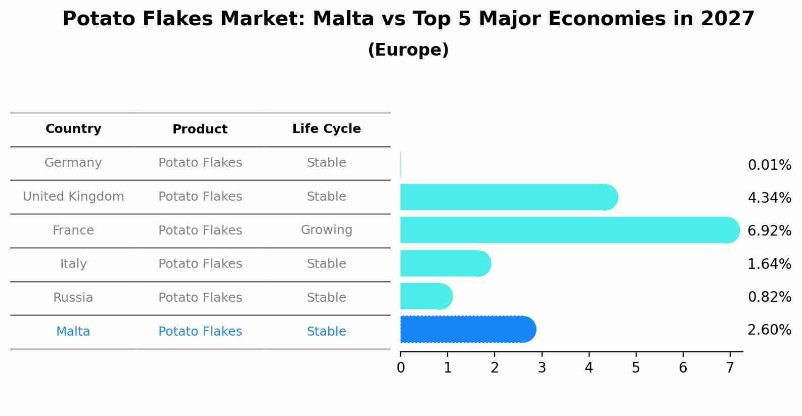 Potato Flakes Market: Malta vs Top 5 Major Economies in 2027 (Europe)