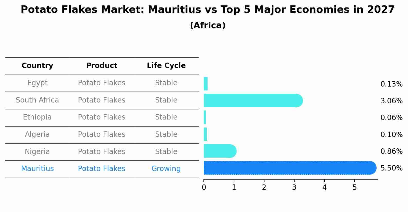 Potato Flakes Market: Mauritius vs Top 5 Major Economies in 2027 (Africa)