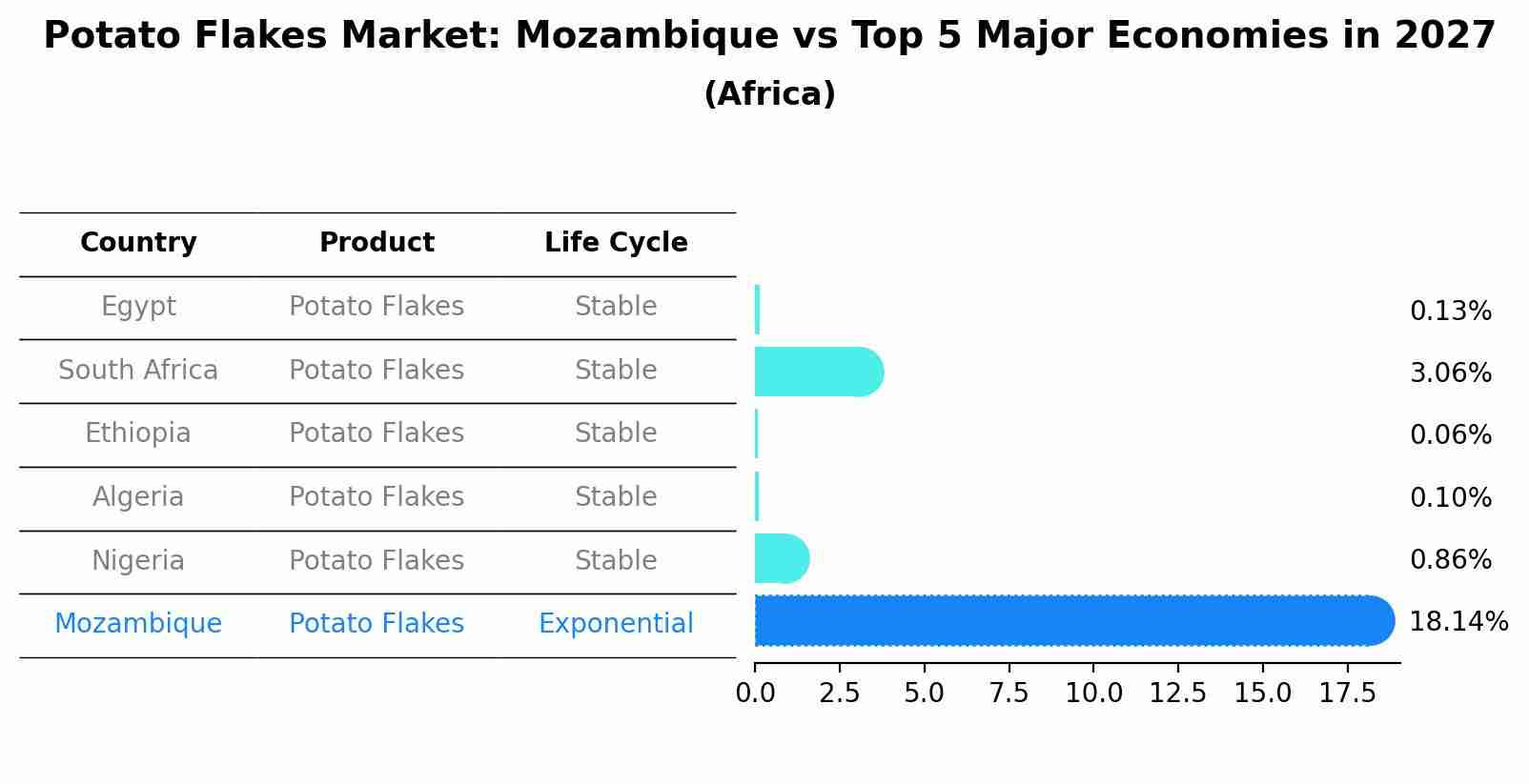 Potato Flakes Market: Mozambique vs Top 5 Major Economies in 2027 (Africa)