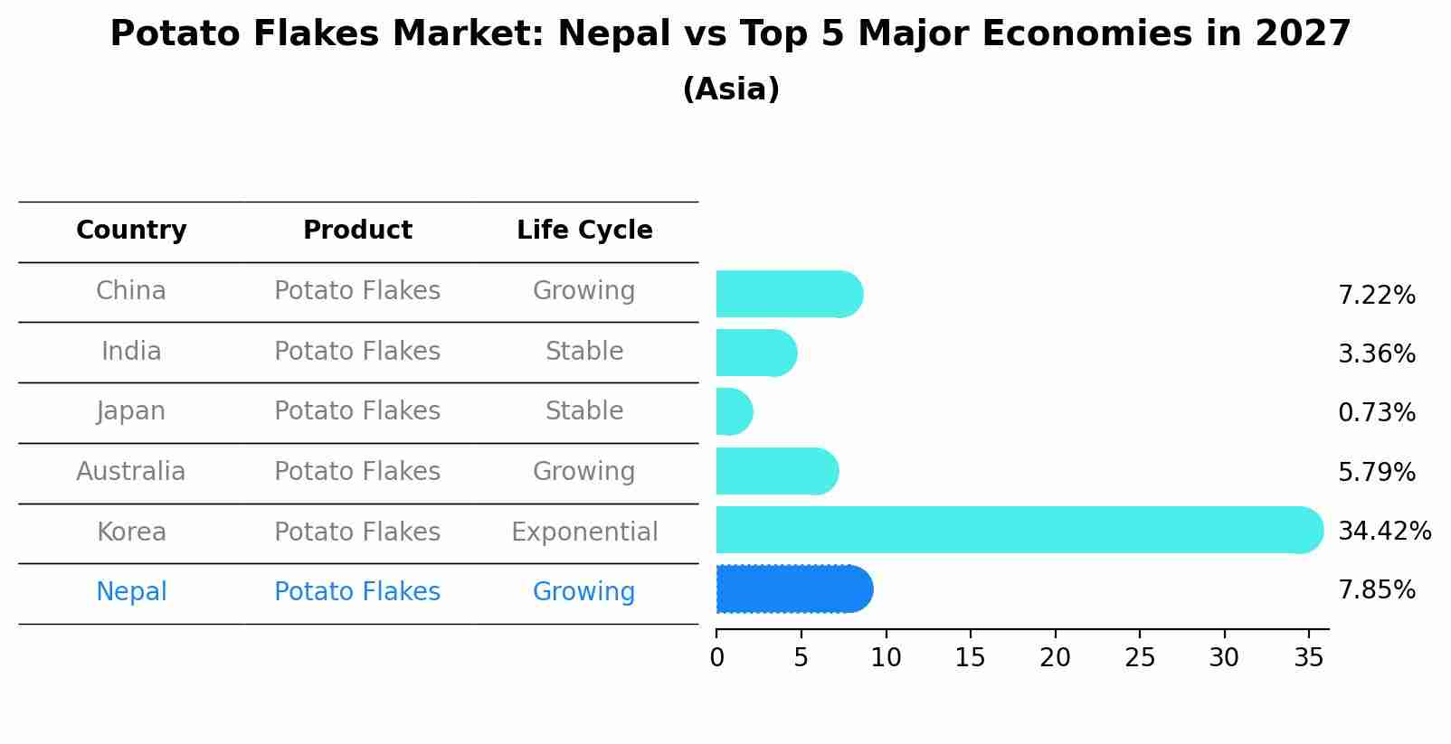 Potato Flakes Market: Nepal vs Top 5 Major Economies in 2027 (Asia)