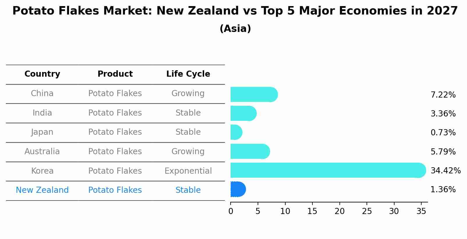 Potato Flakes Market: New Zealand vs Top 5 Major Economies in 2027 (Asia)