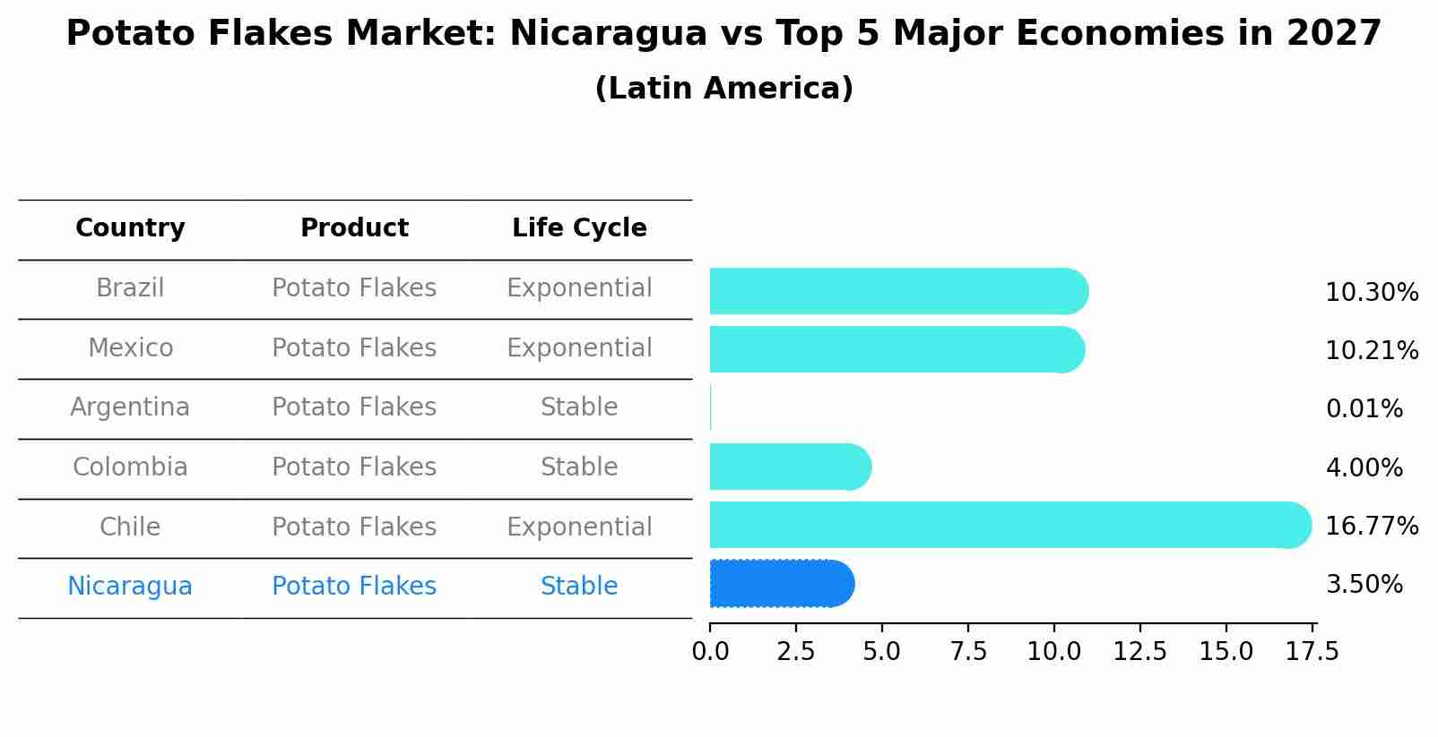 Potato Flakes Market: Nicaragua vs Top 5 Major Economies in 2027 (Latin America)
