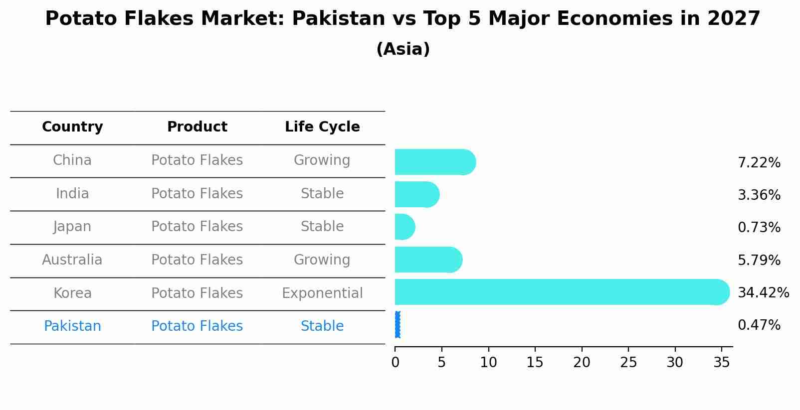 Potato Flakes Market: Pakistan vs Top 5 Major Economies in 2027 (Asia)
