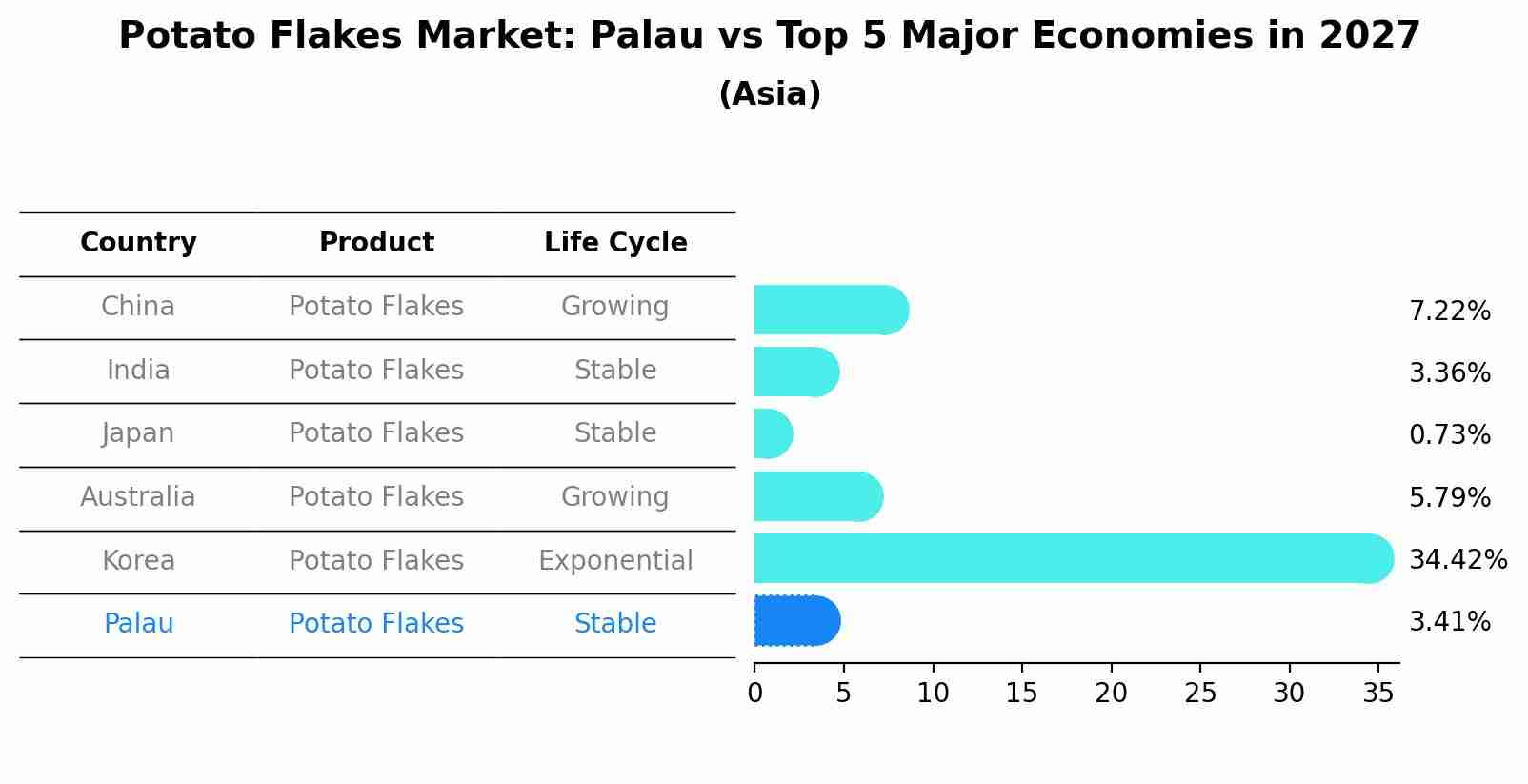 Potato Flakes Market: Palau vs Top 5 Major Economies in 2027 (Asia)