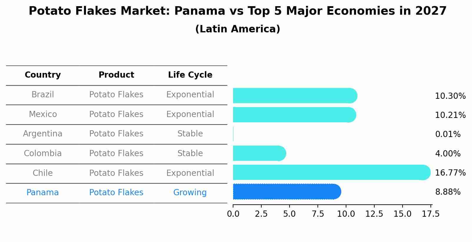 Potato Flakes Market: Panama vs Top 5 Major Economies in 2027 (Latin America)