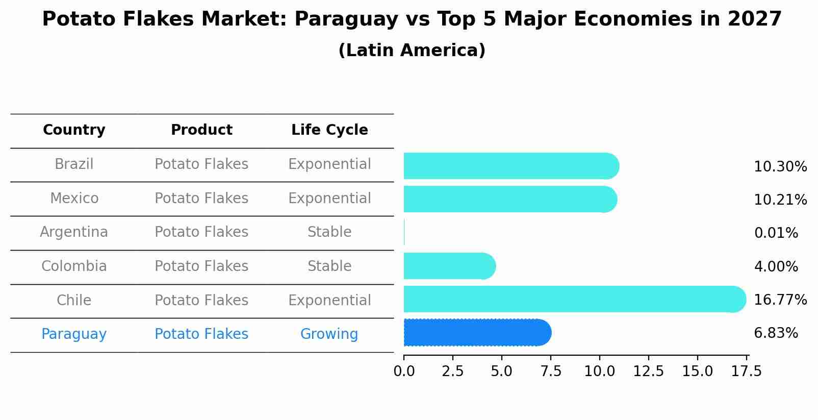 Potato Flakes Market: Paraguay vs Top 5 Major Economies in 2027 (Latin America)