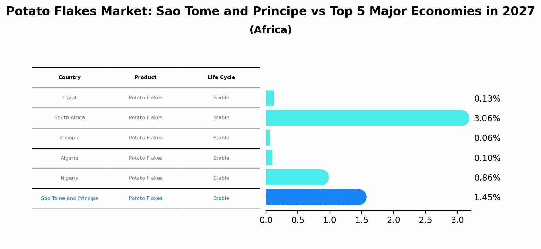 Potato Flakes Market: Sao Tome and Principe vs Top 5 Major Economies in 2027 (Africa)